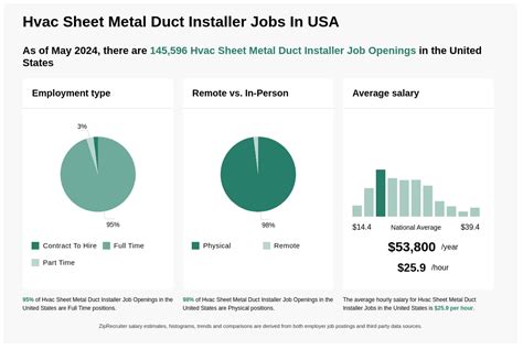 hvac sheet metal duct installer jobs|HVAC Metal Duct Installer jobs .